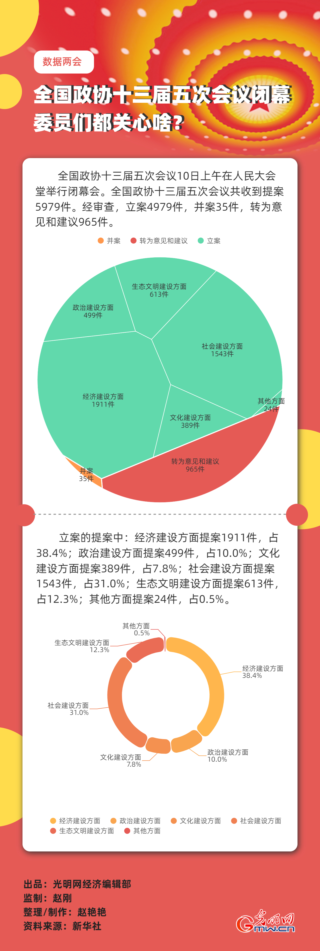 【數(shù)據(jù)兩會】全國政協(xié)十三屆五次會議閉幕 委員們都關心啥？