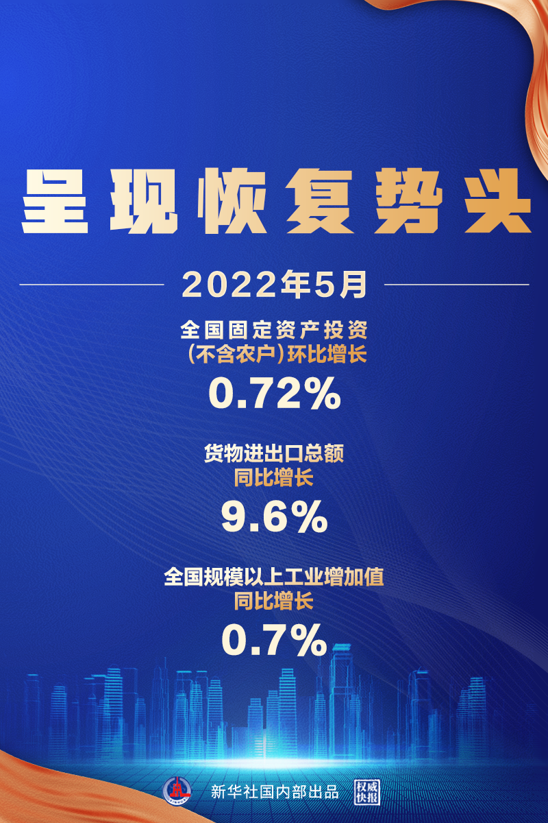 5月經(jīng)濟(jì)數(shù)據(jù)來了，呈現(xiàn)恢復(fù)勢頭