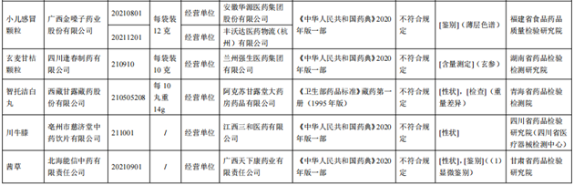 10批次藥品不合規(guī)！涉小兒感冒顆粒、川貝止咳糖漿等