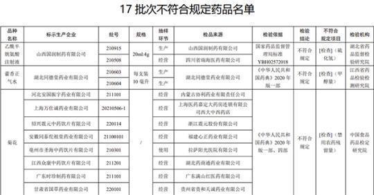 17批次藥品不合規(guī)！涉湖北同德堂產(chǎn)藿香正氣水等