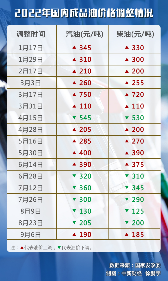油價調價窗口今日開啟，或迎年內“第七跌”
