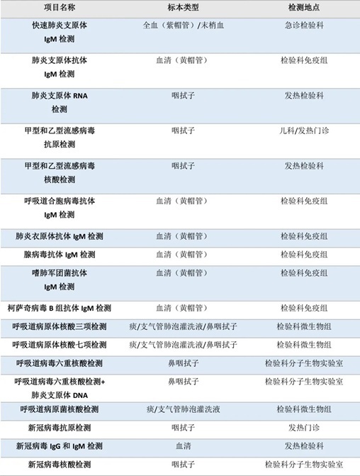 流感、肺炎支原體、細菌感染……如何檢測？