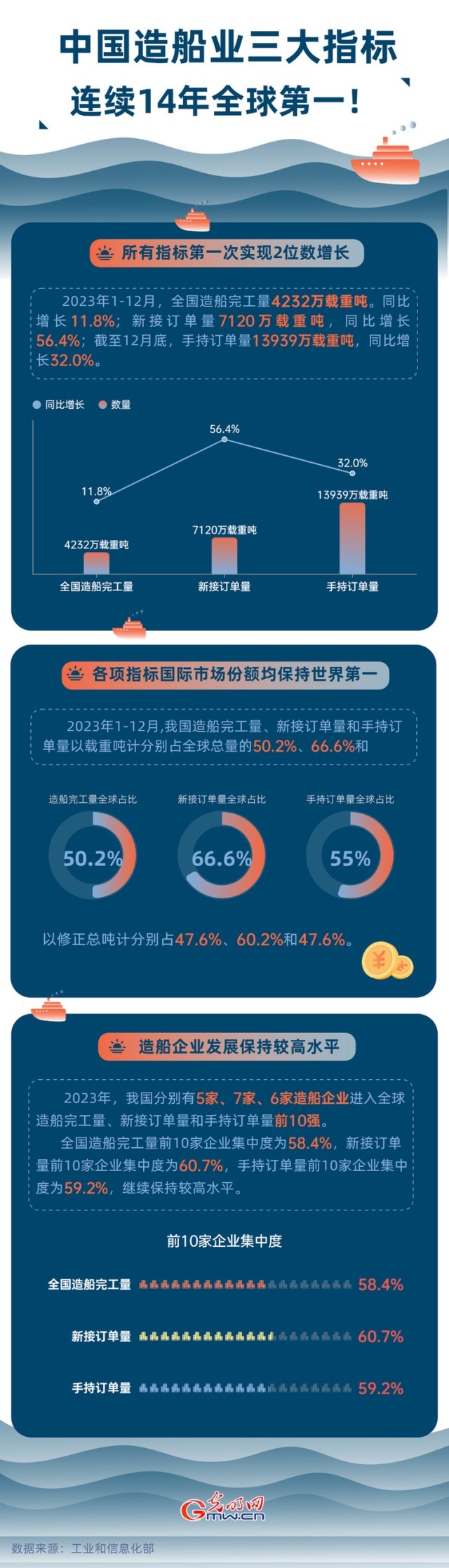 數(shù)據(jù)圖解丨中國(guó)造船業(yè)三大指標(biāo)連續(xù)14年全球第一！