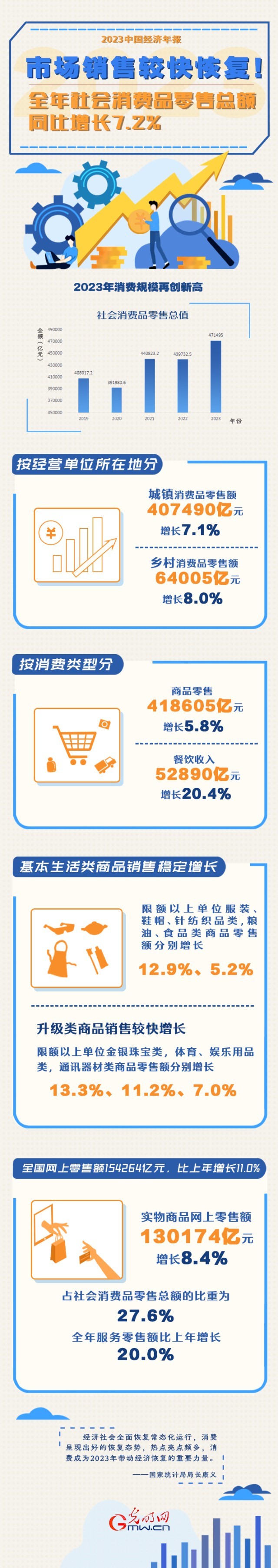 2023中國經(jīng)濟(jì)年報丨市場銷售較快恢復(fù)！全年社會消費品零售總額同比增長7.2%
