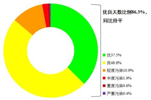 圖1 2022年1—8月全國339個地級及以上城市各級別天數(shù)比例。圖片來源：生態(tài)環(huán)境部網(wǎng)站
