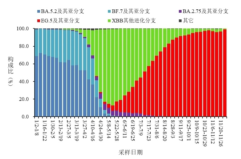 變化趨勢。圖源：中國疾控中心