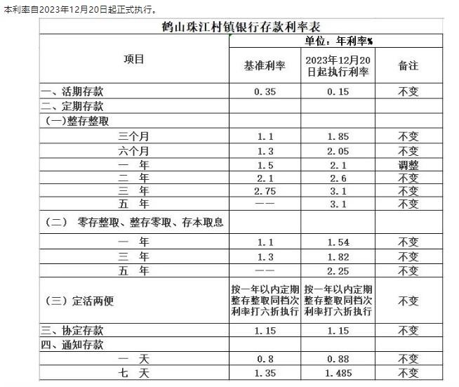 鶴山珠江村鎮(zhèn)銀行調(diào)整定期存款利率通告。 截圖自鶴山珠江村鎮(zhèn)銀行微信公眾號