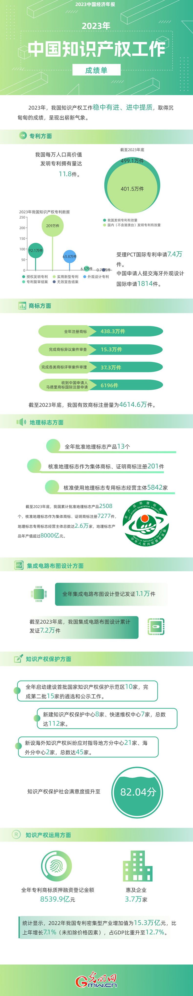 2023中國(guó)經(jīng)濟(jì)年報(bào)丨世界首個(gè)！我國(guó)國(guó)內(nèi)有效發(fā)明專(zhuān)利數(shù)量突破400萬(wàn)件