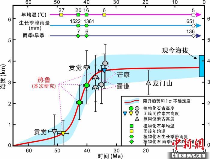 青藏高原東部新生代隆升歷史重建?！≈锌圃呵嗖馗咴?供圖