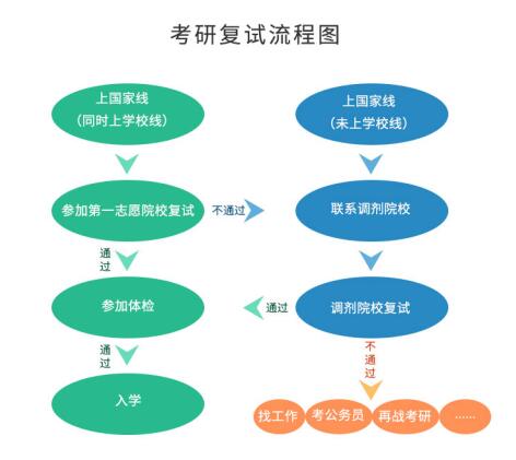 考研初試成績(jī)公布后，你需要做哪些事？