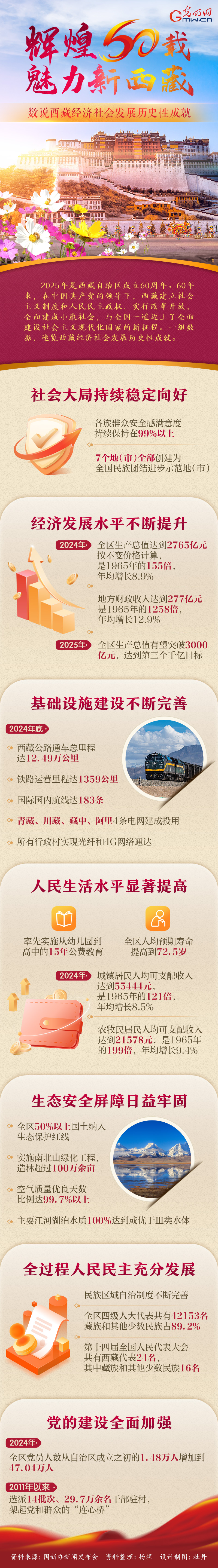 輝煌60載 魅力新西藏丨數說西藏經濟社會發(fā)展歷史性成就
